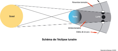 Schéma d'une éclipse de lune {JPEG}